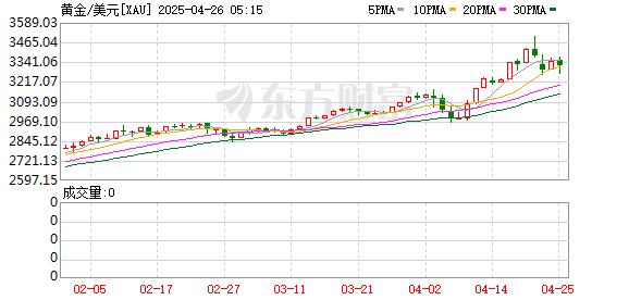 中国十大杠杆配资公司 年内黄金价格多次刷新历史纪录 四位基金经理火线解读