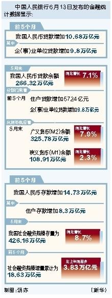 实盘配资最优秀的公司 前5个月我国人民币贷款增加10.68万亿元